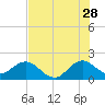 Tide chart for ICWW, Lake Wyman, Florida on 2023/06/28