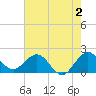 Tide chart for ICWW, Lake Wyman, Florida on 2023/06/2