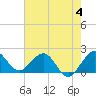 Tide chart for ICWW, Lake Wyman, Florida on 2023/06/4