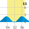 Tide chart for ICWW, Lake Wyman, Florida on 2023/07/11