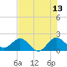 Tide chart for ICWW, Lake Wyman, Florida on 2023/07/13