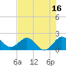 Tide chart for ICWW, Lake Wyman, Florida on 2023/07/16
