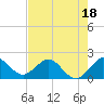 Tide chart for ICWW, Lake Wyman, Florida on 2023/07/18