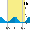 Tide chart for ICWW, Lake Wyman, Florida on 2023/07/19