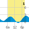 Tide chart for ICWW, Lake Wyman, Florida on 2023/07/1