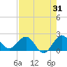 Tide chart for ICWW, Lake Wyman, Florida on 2023/07/31