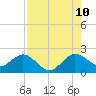 Tide chart for ICWW, Lake Wyman, Florida on 2023/08/10