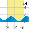 Tide chart for ICWW, Lake Wyman, Florida on 2023/08/14