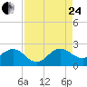 Tide chart for ICWW, Lake Wyman, Florida on 2023/08/24