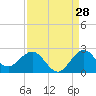 Tide chart for ICWW, Lake Wyman, Florida on 2023/08/28