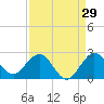Tide chart for ICWW, Lake Wyman, Florida on 2023/08/29