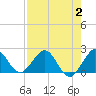 Tide chart for ICWW, Lake Wyman, Florida on 2023/08/2