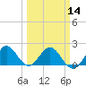 Tide chart for ICWW, Lake Wyman, Florida on 2024/03/14