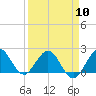 Tide chart for ICWW, Lake Wyman, Florida on 2024/04/10