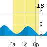 Tide chart for ICWW, Lake Wyman, Florida on 2024/04/13