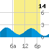 Tide chart for ICWW, Lake Wyman, Florida on 2024/04/14