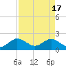 Tide chart for ICWW, Lake Wyman, Florida on 2024/04/17