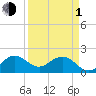 Tide chart for ICWW, Lake Wyman, Florida on 2024/04/1
