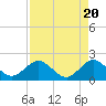 Tide chart for ICWW, Lake Wyman, Florida on 2024/04/20