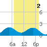Tide chart for ICWW, Lake Wyman, Florida on 2024/04/2