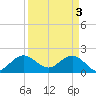 Tide chart for ICWW, Lake Wyman, Florida on 2024/04/3