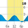 Tide chart for ICWW, Lake Wyman, Florida on 2024/05/10
