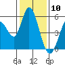 Tide chart for Petaluma River, Lakeville, San Pablo Bay, California on 2021/01/10