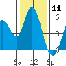 Tide chart for Petaluma River, Lakeville, San Pablo Bay, California on 2021/01/11