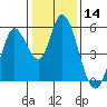 Tide chart for Petaluma River, Lakeville, San Pablo Bay, California on 2021/01/14