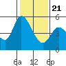 Tide chart for Petaluma River, Lakeville, San Pablo Bay, California on 2021/01/21