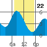 Tide chart for Petaluma River, Lakeville, San Pablo Bay, California on 2021/01/22