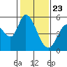 Tide chart for Petaluma River, Lakeville, San Pablo Bay, California on 2021/01/23