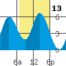 Tide chart for Petaluma River, Lakeville, San Pablo Bay, California on 2021/02/13