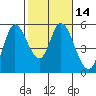 Tide chart for Petaluma River, Lakeville, San Pablo Bay, California on 2021/02/14