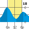 Tide chart for Petaluma River, Lakeville, San Pablo Bay, California on 2021/02/18
