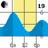 Tide chart for Petaluma River, Lakeville, San Pablo Bay, California on 2021/02/19