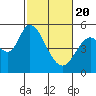 Tide chart for Petaluma River, Lakeville, San Pablo Bay, California on 2021/02/20