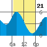 Tide chart for Petaluma River, Lakeville, San Pablo Bay, California on 2021/02/21