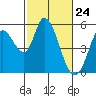 Tide chart for Petaluma River, Lakeville, San Pablo Bay, California on 2021/02/24