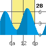 Tide chart for Petaluma River, Lakeville, San Pablo Bay, California on 2021/02/28