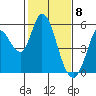Tide chart for Petaluma River, Lakeville, San Pablo Bay, California on 2021/02/8