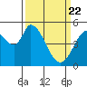 Tide chart for Petaluma River, Lakeville, San Pablo Bay, California on 2021/03/22