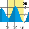 Tide chart for Petaluma River, Lakeville, San Pablo Bay, California on 2021/03/26