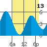 Tide chart for Petaluma River, Lakeville, San Pablo Bay, California on 2021/04/13