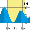 Tide chart for Petaluma River, Lakeville, San Pablo Bay, California on 2021/04/14