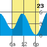 Tide chart for Petaluma River, Lakeville, San Pablo Bay, California on 2021/04/23