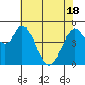 Tide chart for Petaluma River, Lakeville, San Pablo Bay, California on 2021/05/18