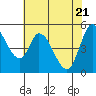 Tide chart for Petaluma River, Lakeville, San Pablo Bay, California on 2021/05/21