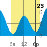 Tide chart for Petaluma River, Lakeville, San Pablo Bay, California on 2021/05/23