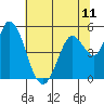 Tide chart for Petaluma River, Lakeville, San Pablo Bay, California on 2021/06/11